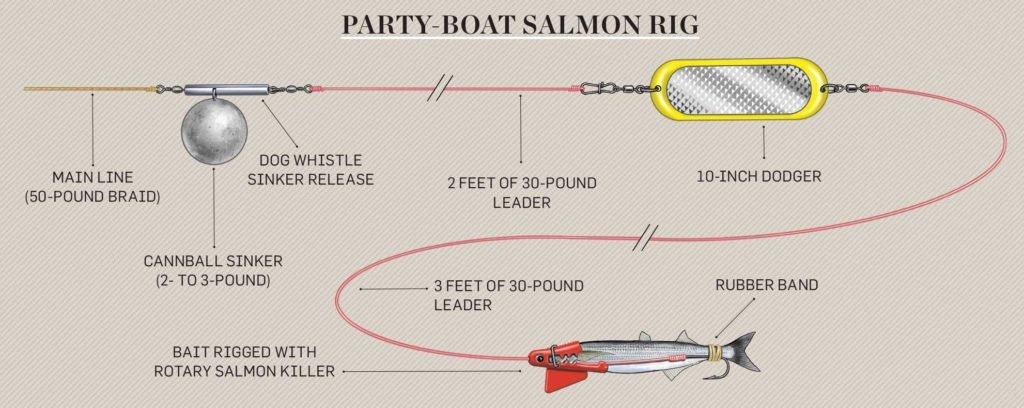 How to Rig Salmon Fishing Leaders